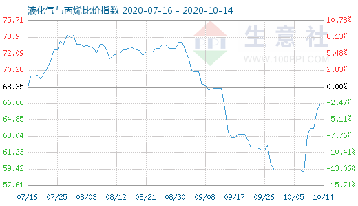10月14日液化气与丙烯比价指数图