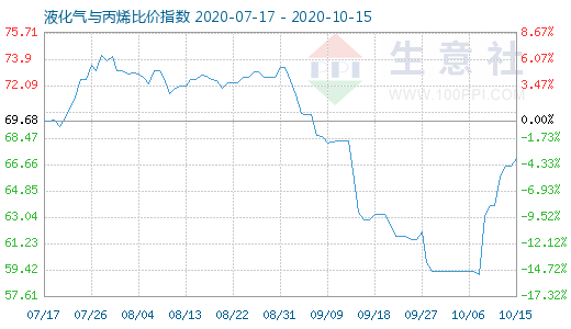 10月15日液化气与丙烯比价指数图
