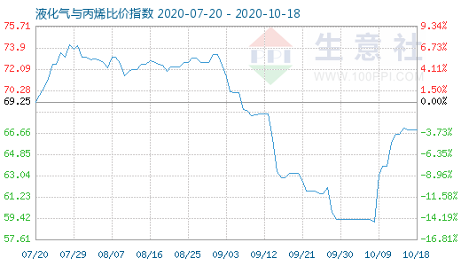 10月18日液化气与丙烯比价指数图