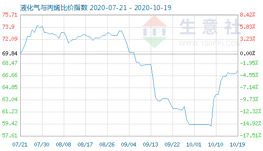 10月19日液化气与丙烯比价指数图