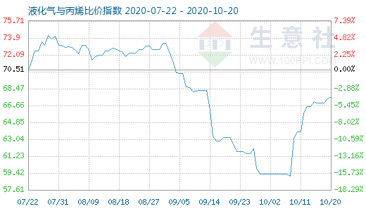 10月20日液化气与丙烯比价指数图