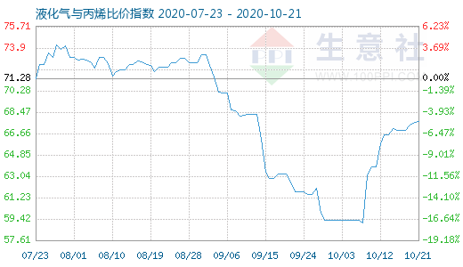 10月21日液化气与丙烯比价指数图