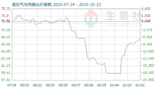 10月22日液化气与丙烯比价指数图