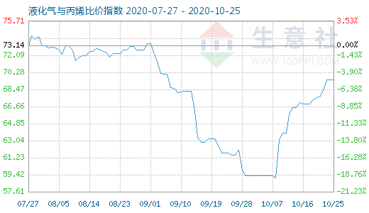 10月25日液化气与丙烯比价指数图