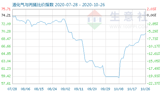 10月26日液化气与丙烯比价指数图