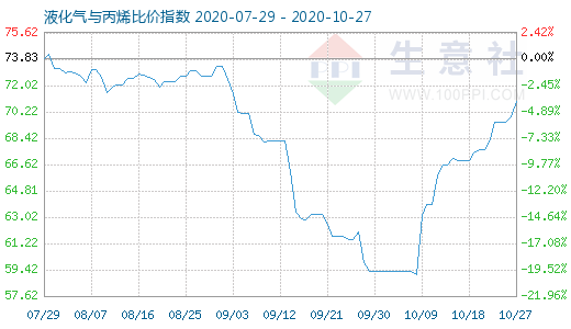 10月27日液化气与丙烯比价指数图