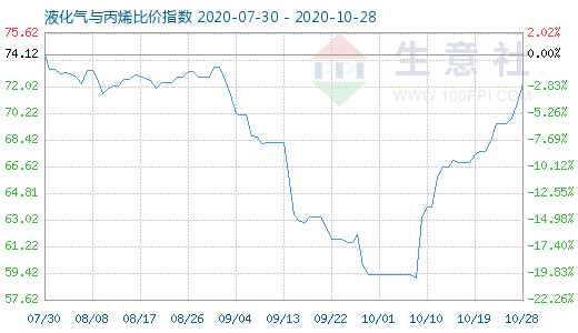 10月28日液化气与丙烯比价指数图