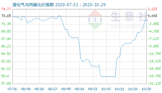 10月29日液化气与丙烯比价指数图