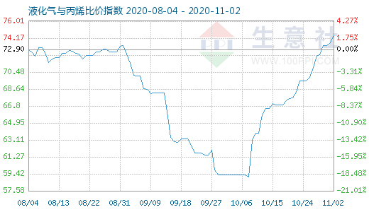 11月2日液化气与丙烯比价指数图