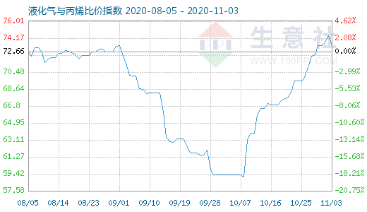 11月3日液化气与丙烯比价指数图