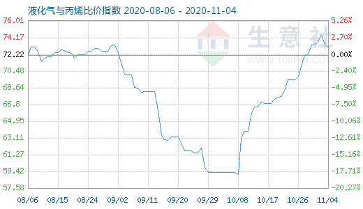 11月4日液化气与丙烯比价指数图