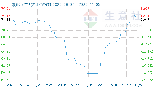 11月5日液化气与丙烯比价指数图
