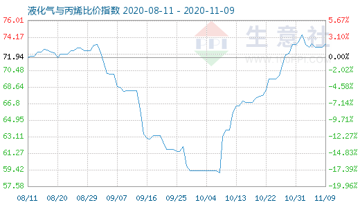 11月9日液化气与丙烯比价指数图
