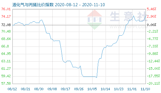 11月10日液化气与丙烯比价指数图