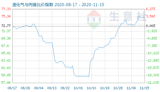 11月15日液化气与丙烯比价指数图
