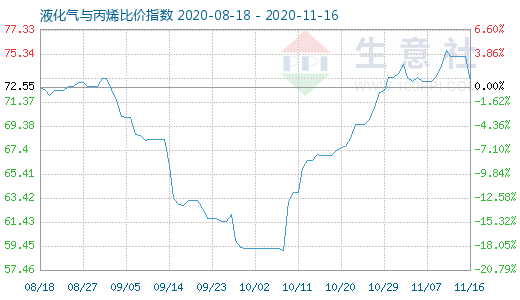11月16日液化气与丙烯比价指数图