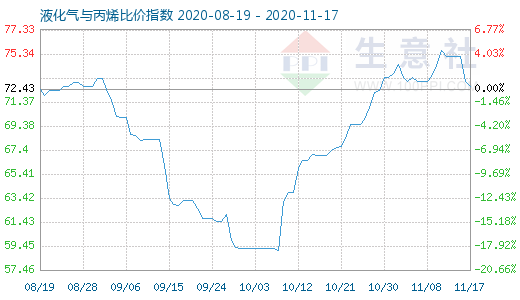 11月17日液化气与丙烯比价指数图
