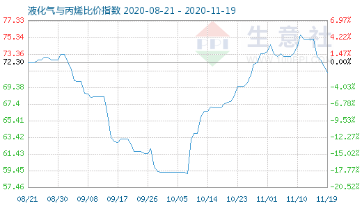 11月19日液化气与丙烯比价指数图