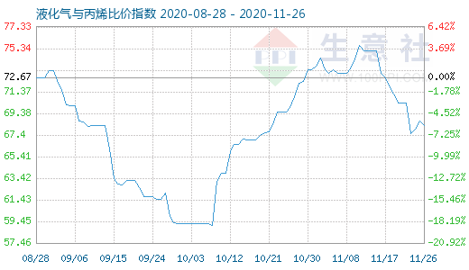 11月26日液化气与丙烯比价指数图