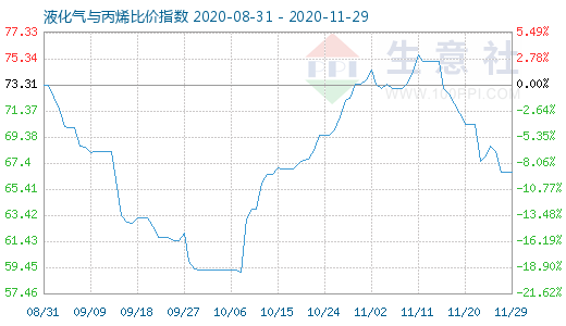 11月29日液化气与丙烯比价指数图