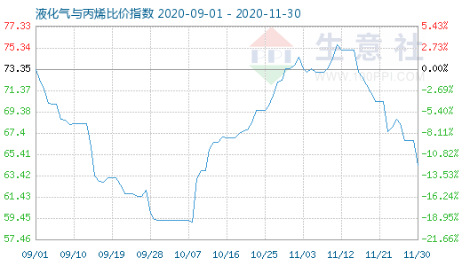11月30日液化气与丙烯比价指数图
