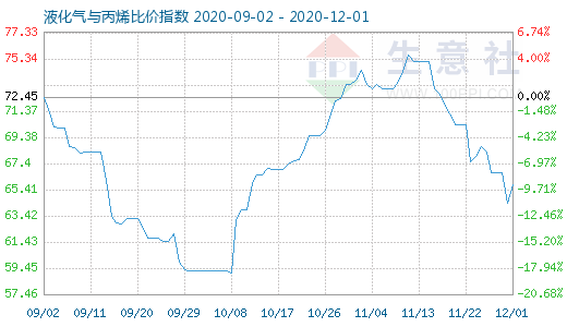 12月1日液化气与丙烯比价指数图