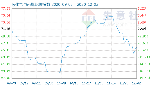 12月2日液化气与丙烯比价指数图