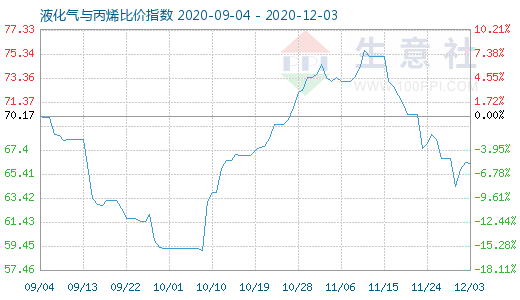 12月3日液化气与丙烯比价指数图