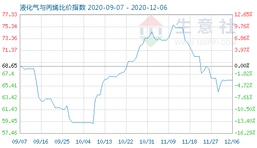 12月6日液化气与丙烯比价指数图