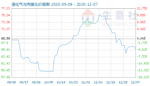 12月7日液化气与丙烯比价指数图