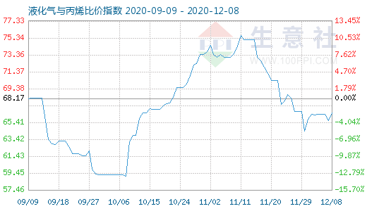 12月8日液化气与丙烯比价指数图