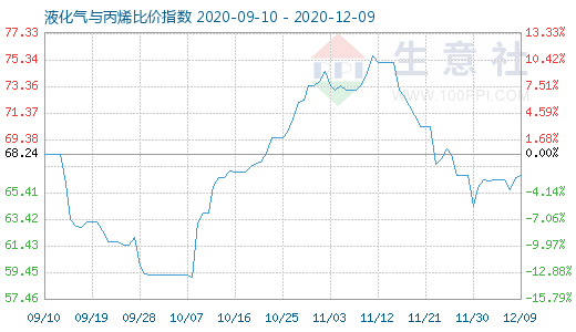 12月9日液化气与丙烯比价指数图