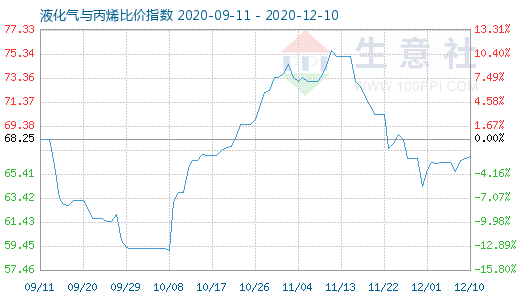 12月10日液化气与丙烯比价指数图