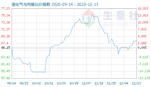 12月13日液化气与丙烯比价指数图
