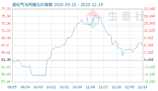 12月14日液化气与丙烯比价指数图