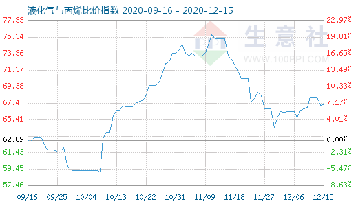 12月15日液化气与丙烯比价指数图