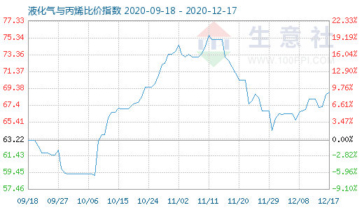 12月17日液化气与丙烯比价指数图