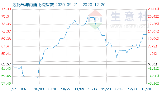 12月20日液化气与丙烯比价指数图