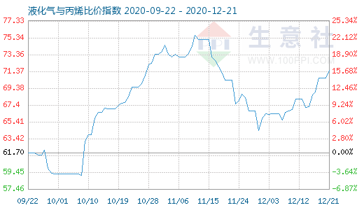 12月21日液化气与丙烯比价指数图
