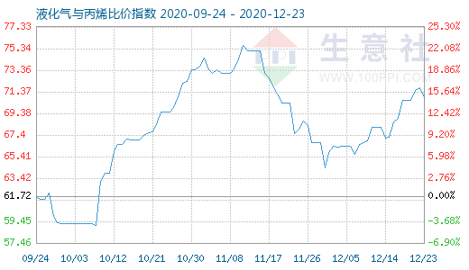 12月23日液化气与丙烯比价指数图