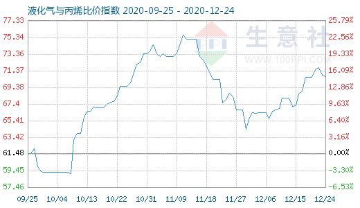 12月24日液化气与丙烯比价指数图