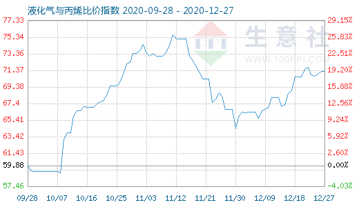 12月27日液化气与丙烯比价指数图