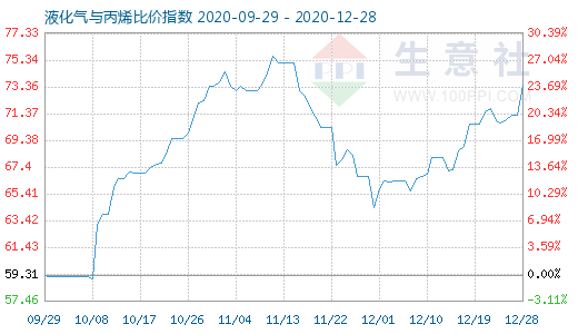 12月28日液化气与丙烯比价指数图