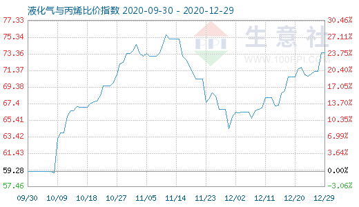 12月29日液化气与丙烯比价指数图