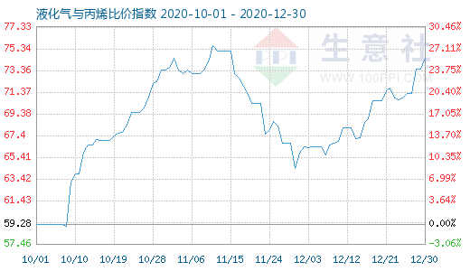12月30日液化气与丙烯比价指数图