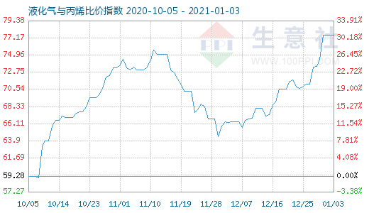 1月3日液化气与丙烯比价指数图