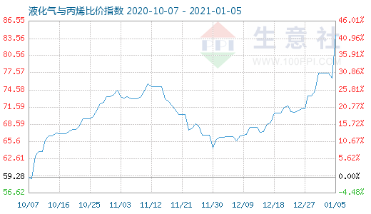 1月5日液化气与丙烯比价指数图