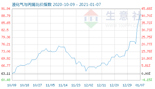 1月7日液化气与丙烯比价指数图