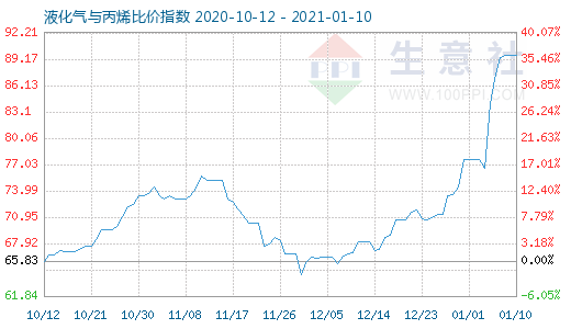 1月10日液化气与丙烯比价指数图