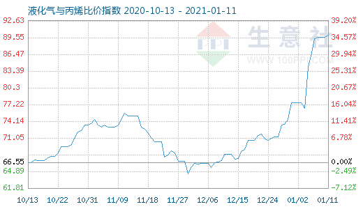 1月11日液化气与丙烯比价指数图